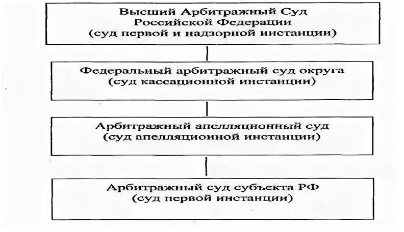 Общее назначение арбитражных судов. Арбитражные суды схема. структура арбитражных судов схема.