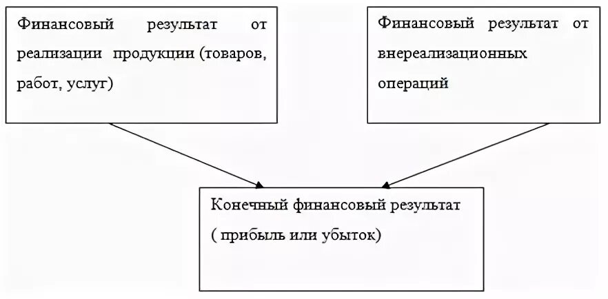 Теория финансовых результатов. Теория доходов маркса. Теории прибыли. Теории прибыли. Теория финансовых результатов.