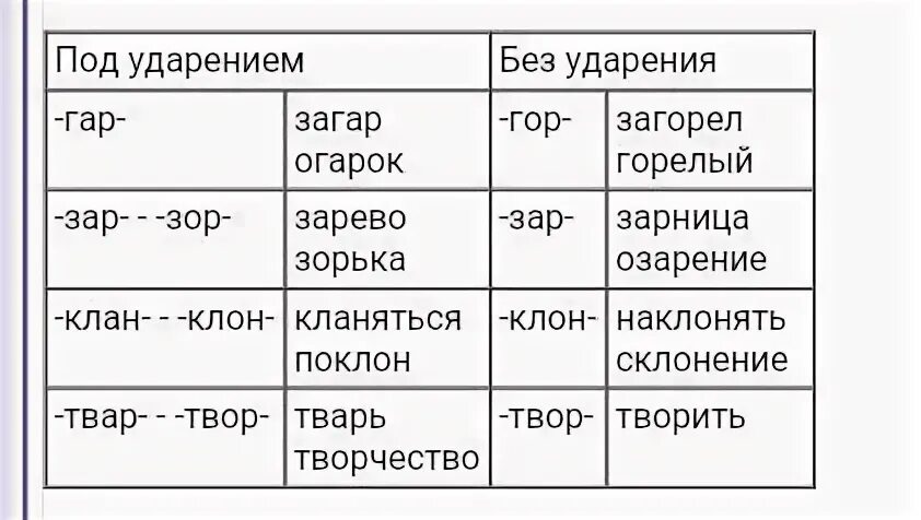 Слова с чередующимися гар гор зар зор. Корни гар гор зар зор клан клон. Гор гар зор зар клон клан таблица. Корнкорни гар гор зар зор.