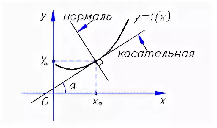 Касательное y 0 3. Уравнение касательной и нормали к графику функции. Уравнение касательной и уравнение нормали к графику функции. Уравнение касательной и нормали к графику. Уравнение касательной и нормали к графику функции в точке x0.