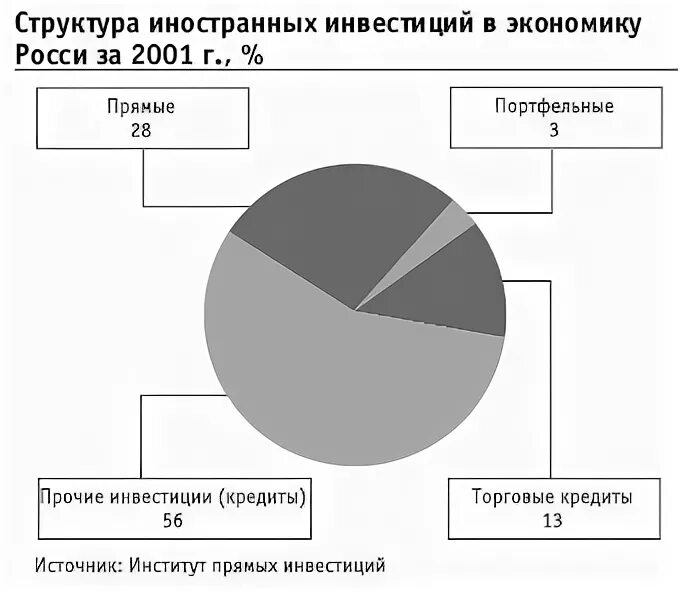 Кредиты торговым организациям. Торговые кредиты это портфельные инвестиции.