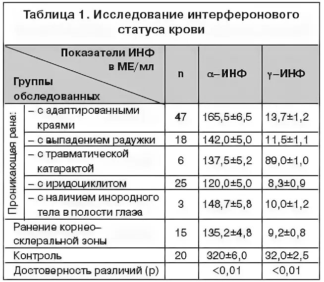 Оценка интерферонногостатуса. Интерфероновый статус расшифровка. Исследование интерферонового статуса. Интерфероновый статус анализ