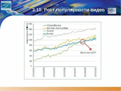 Популярности видео