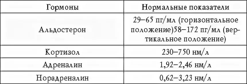 Проверка надпочечников анализы