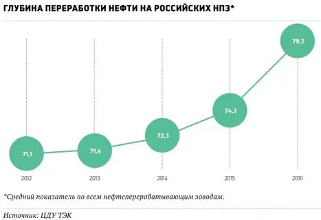 глубина переработки нефти на российских нпз