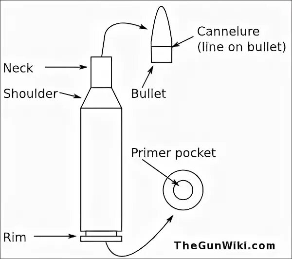 Bullet Anatomy. Bullet Parts. Bullet Parts naming. Bullet перевод на русский