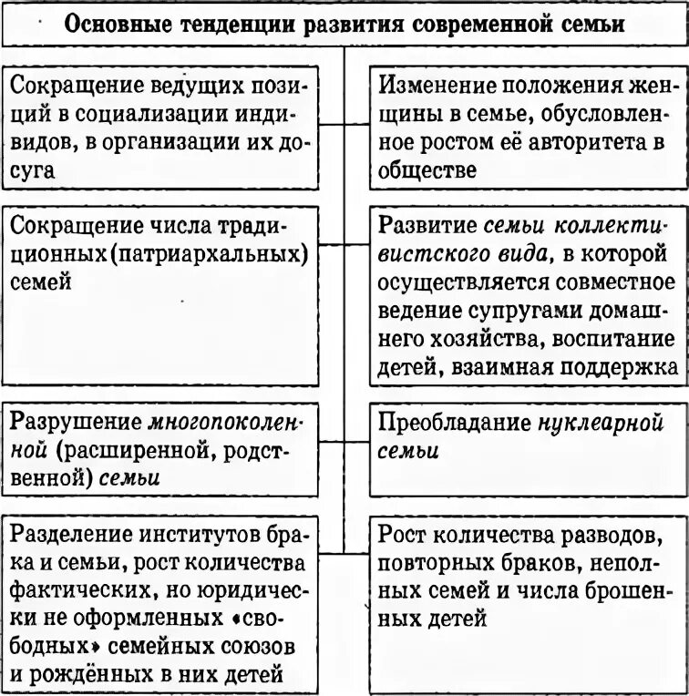 Направления развития семьи. Тенденции развития семьи. Тенденции развития современной семьи. Основные тенденции развития современной семьи таблица. Основные тенденции развития семьи.