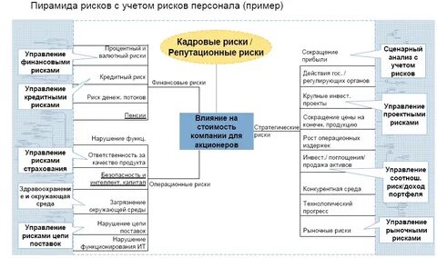 Классификация кадровых рисков