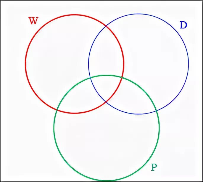 Возьми 3 круга. 3 Круга Эйлера. Три круга пересекаются схема. 3 В кружочке. Три окружности.