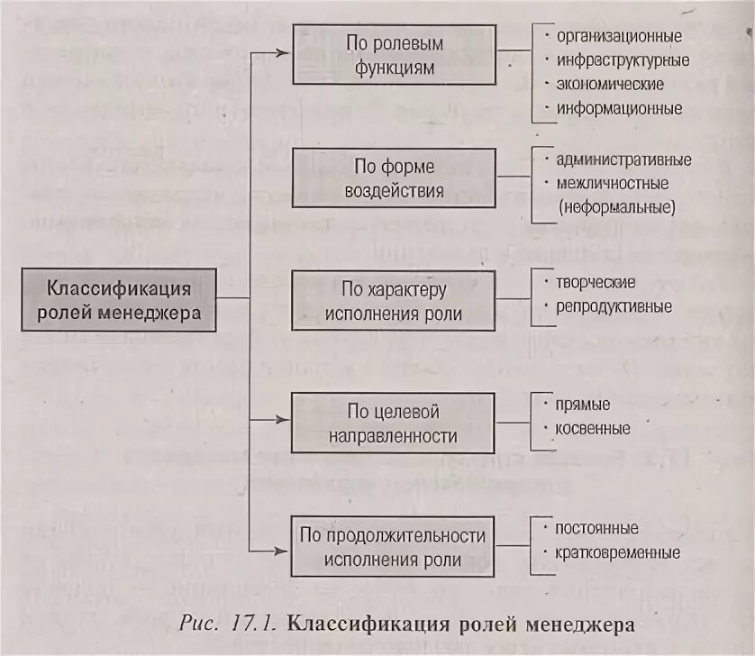 Структуры функций и обязанностей. Структуры функций и обязанностей