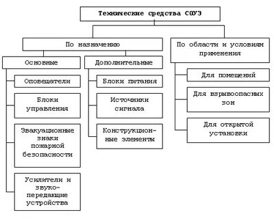 Техническими средствами охраны являются