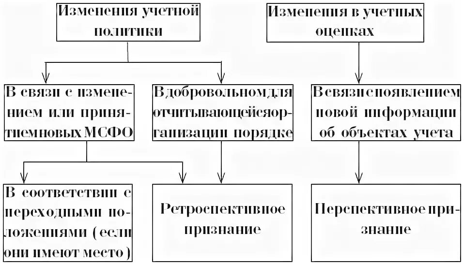 Изменение учетной политики. Основание для изменения учетной политики. Изменения учетной политики отражение в отчетности организации. Изменение бухгалтерской оценки