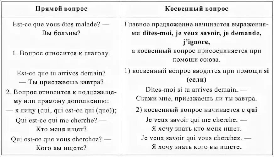 5 предложений на французском. Построение вопросов во французском языке. Вопрос к прямому дополнению во французском языке. Типы вопросов во французском языке. Вопросительные предложения во французском языке.