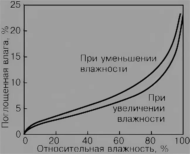 В зависимости количества слоев