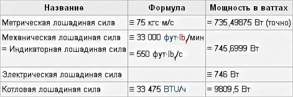 1 лошадиная сила сколько кг. Как посчитать Лошадиные силы. Мощность двигателя автомобиля КВТ перевести в Лошадиные силы. Перевести КВТ В Лошадиные силы. Переводим КВТ В Лошадиные.