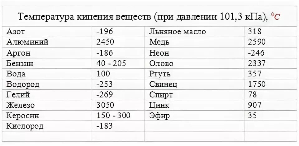 Таблица кипения веществ физика 8 класс Кипение