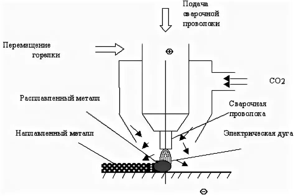сварочный полуавтомат а547у схема. сварочный защитный газ. схема сварочного шва полуавтоматом. полуавтоматическая сварка в среде защитных газов схема. полуавтоматическая сварка в среде защитных газов схема.