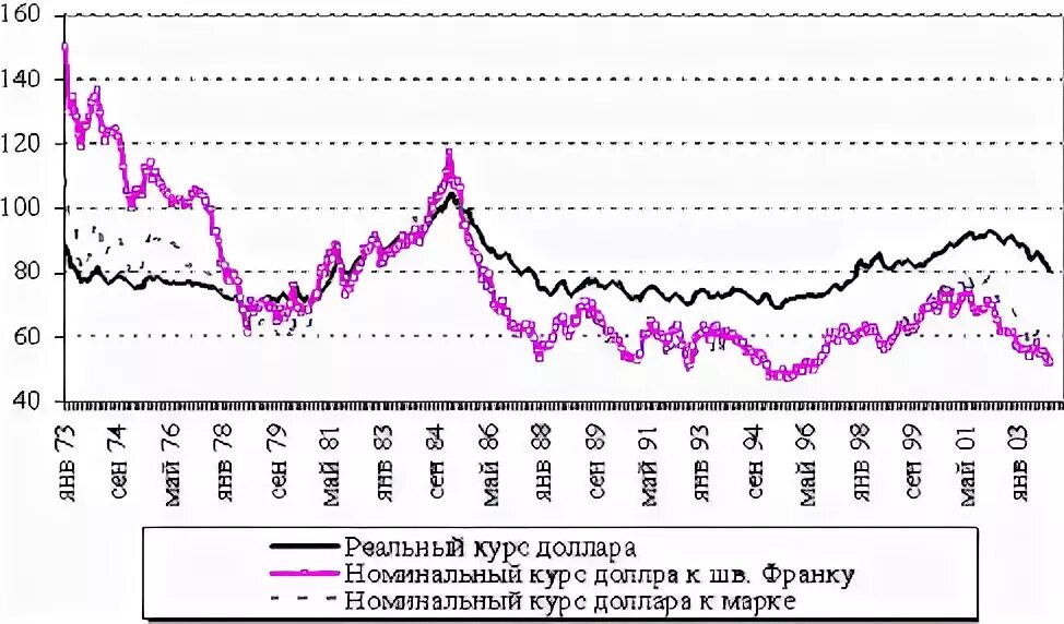 90 долларов в рубли россии. Курс доллара в 90-х. Курс доллара в 90-х годах график. Курс доллара с 90х график. Доллар в 90 году.