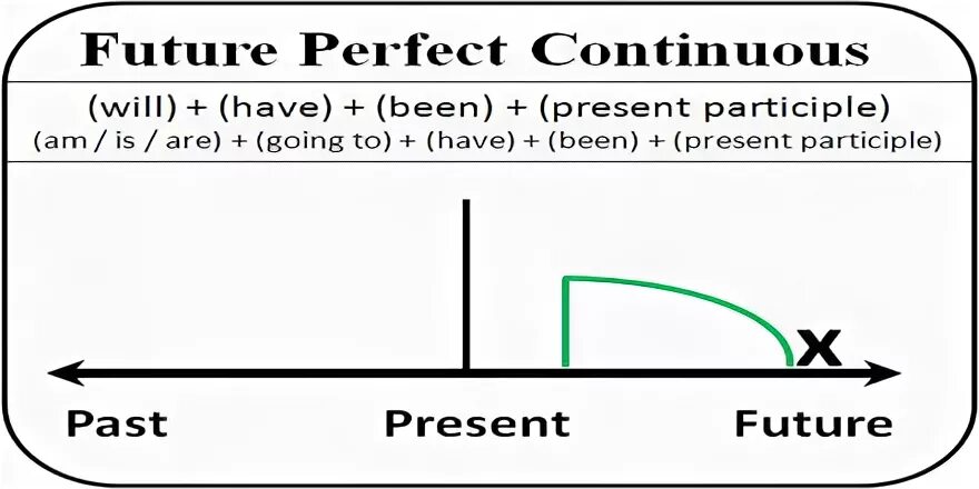 Формы future perfect continuous. Схема Фьюче Перфект континиус. Future Continuous Future perfect Future perfect Continuous. Future perfect Continuous вспомогательные глаголы. Future Continuous vs Future perfect.