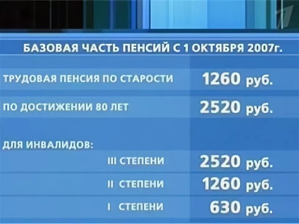 Базовая часть пенсии по старости. Размер базовой части пенсии. Базовая часть трудовой пенсии. Размер базовой части трудовой пенсии по старости.