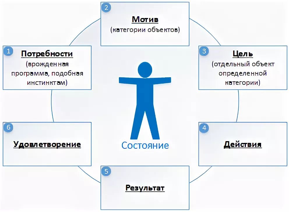 Инстинкт цели. Цикл удовлетворения потребностей. Цикл удовлетворения потребностей на примере. Теория пользы и удовлетворения. Нарушение цикла удовлетворения потребности.