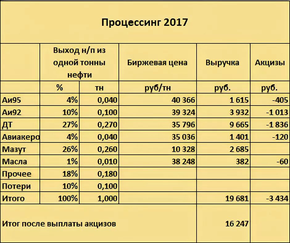 Сколько бензина выходит. Выход дизельного топлива из тонны нефти. Сколько бензина получается из 1 тонны нефти. Выход бензина с тонны нефти. Количество бензина из тонны нефти.