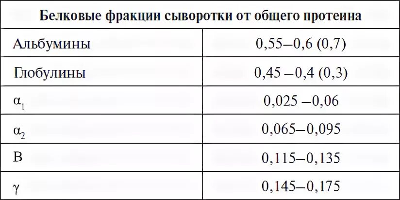 Белковые фракции. Фракции общего белка. Общий белок и белковые фракции. Таблица белковые фракции биохимия.