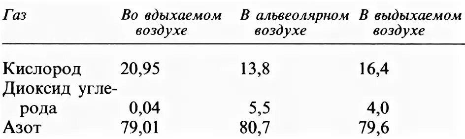 Кислород вдыхаемый воздух выдыхаемый воздух