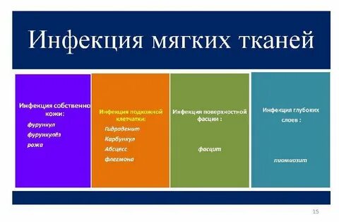 Инфекция в мягких тканях