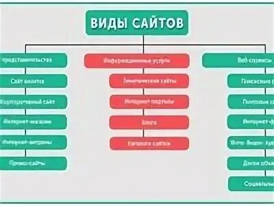 Какие виды сайтов существуют. Новые виды сайтов. Классификация сайтов. Новые виды сайтов. Современный вид сайта.