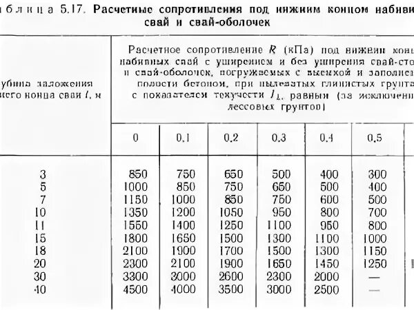 Несущая способность буронабивной сваи. Нагрузка буронабивной сваи несущая. Несущая способность буронабивной сваи. Несущая способность буронабивной сваи. Несущая способность буронабивной сваи.