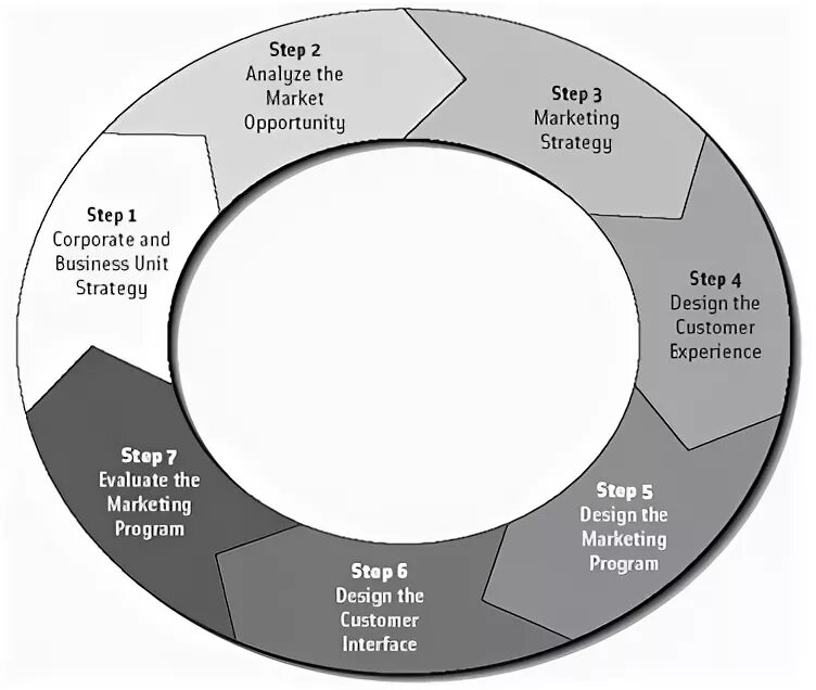 Step strategy. Step маркетинг. steps of marketing.