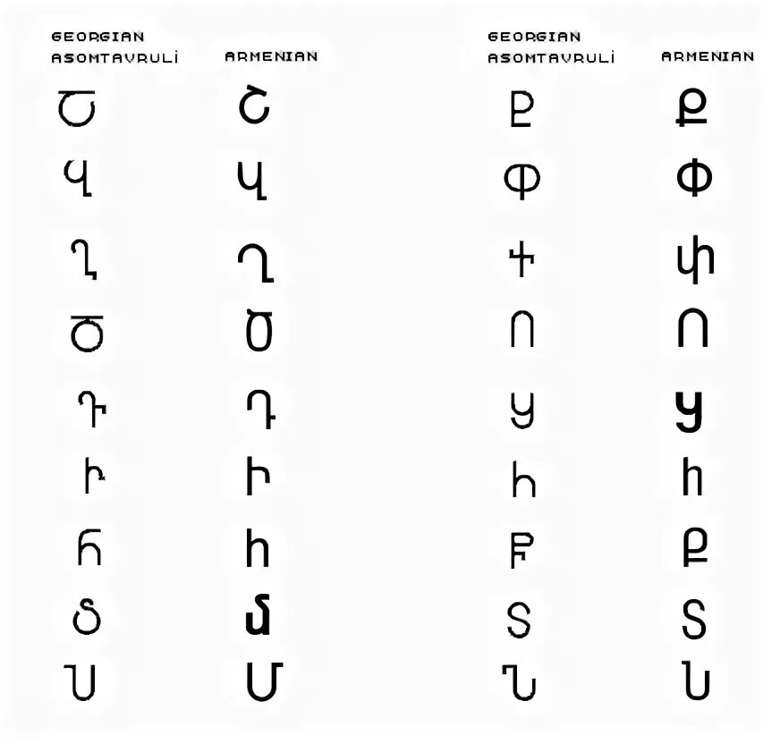 Грузины 5 букв. Грузинский алфавит асомтаврули. Грузинский и армянский алфавит. Церковный грузинский алфавит. Нусхури алфавит грузинский.