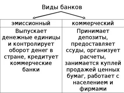 Виды банков и их примеры