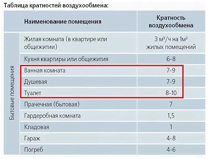 Скорость воздуха в комнате. Кратность воздухообмена в санузлах. Таблица кратности воздухообмена. Кратность воздухообмена вентиляции. Вентиляция в квартире нормы воздухообмена.