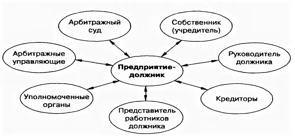 Участники процедуры банкротства. Кредиторы в банкротстве. Арбитражный учредитель. Банкротство юридических лиц. Арбитражный учредитель.