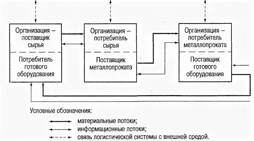 Организации потребители. Логистические потоки. Связи логистической системы с внешней средой. Замкнутая логистическая система. Запасы в логистике.