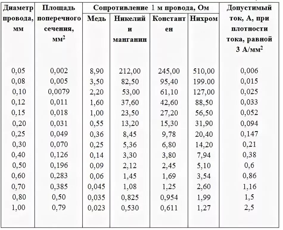 Сопротивление проводов и кабелей таблица. Таблица сопротивления проводов медь. Удельное сопротивление стальной проволоки в мм2. Удельное сопротивление медного провода в зависимости от сечения. Сопротивление медного провода сечением 2,5.