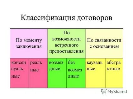 Основания классификации договоров