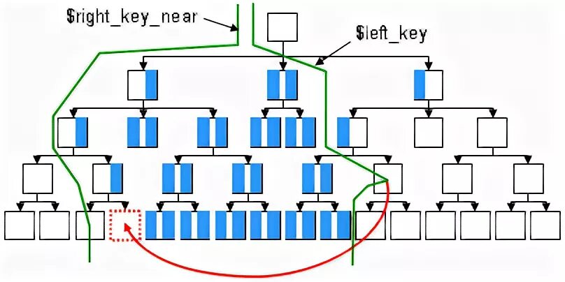 Nested sets. Nested sets