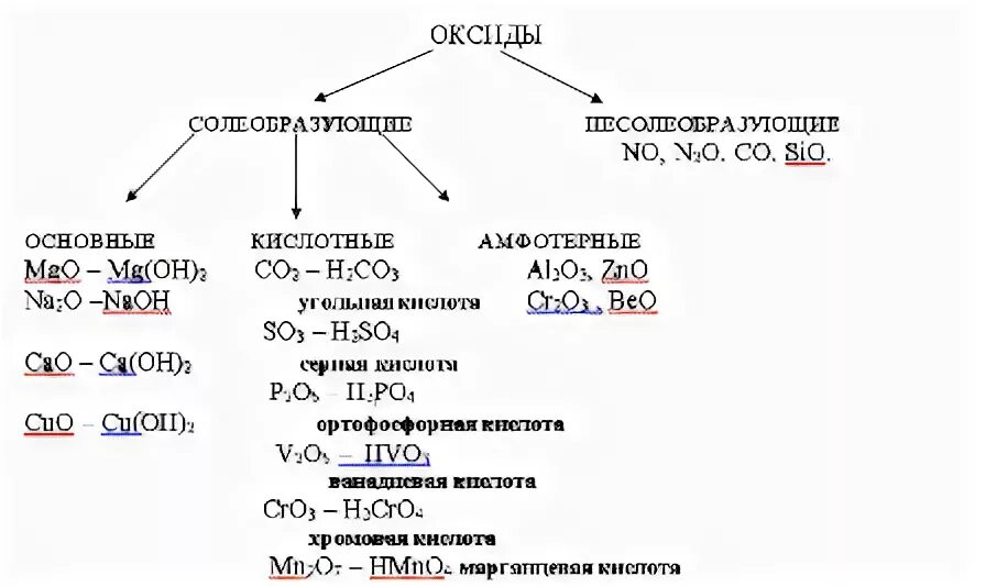 Оксиды их классификация и химические свойства. Классификация оксидов и их свойства таблица. Классификация оксидов в химии таблица. Оксиды схема химия. Назвать оксиды 8 класс