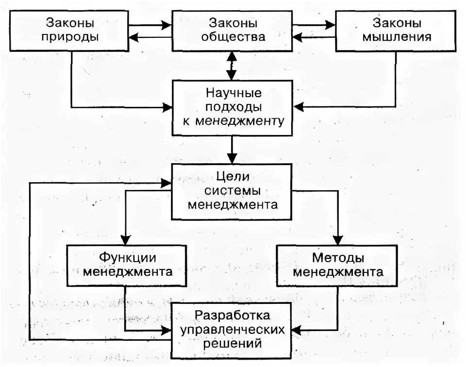 Процесс принятия управленческих решений курсовая. Законы природы и общества. законы природы и законы общества. законы природы и законы общества философия. реализация управленческих решений в гму.
