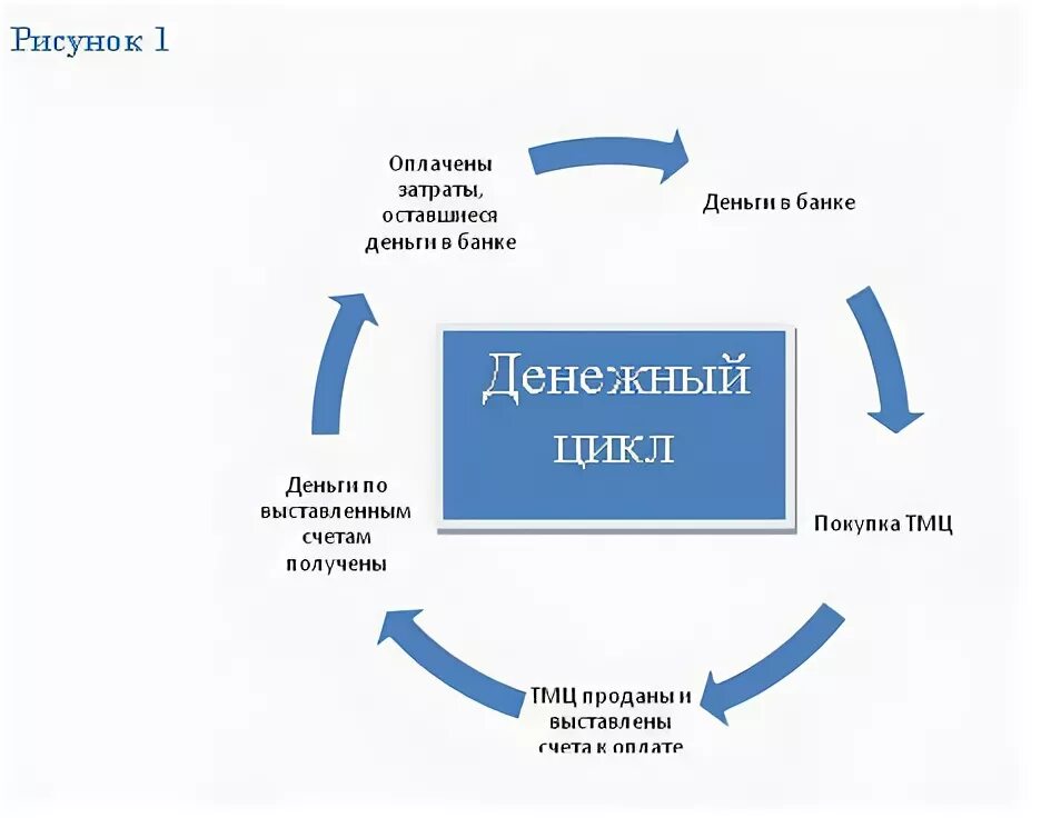 1 факторинг. Круговорот денег. Круговорот денежных средств в экономике. Круговорот денег в экономике для детей. Цикл работы денег.