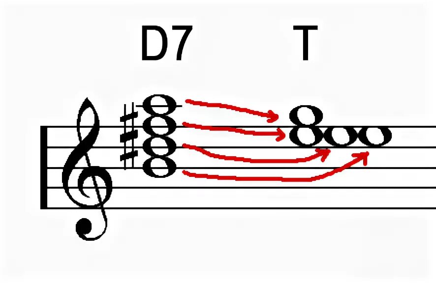 Септаккорд 7 ступени в мажоре. Доминантсептаккорд d7. D7 с обращениями в ми-мажор. Как строится 7. Доминантовый септаккорд d65.