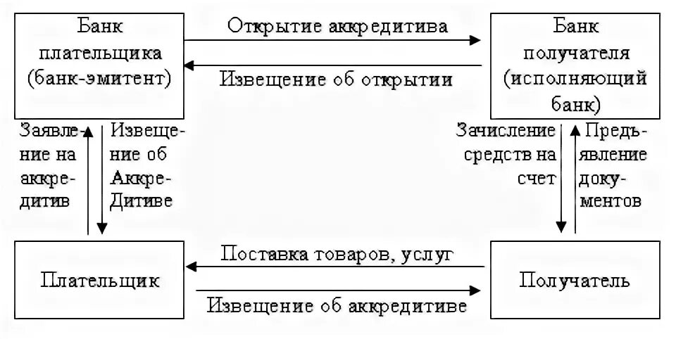 Исполненный аккредитив