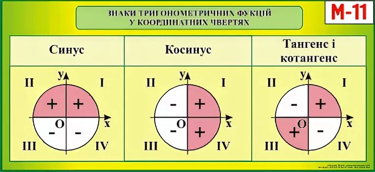 Значения тригонометрических функций в четвертях. Знаки четвертей. знаки функций в четвертях. знаки тригонометрических функций по четвертям таблица. тригонометрия знаки по четвертям.