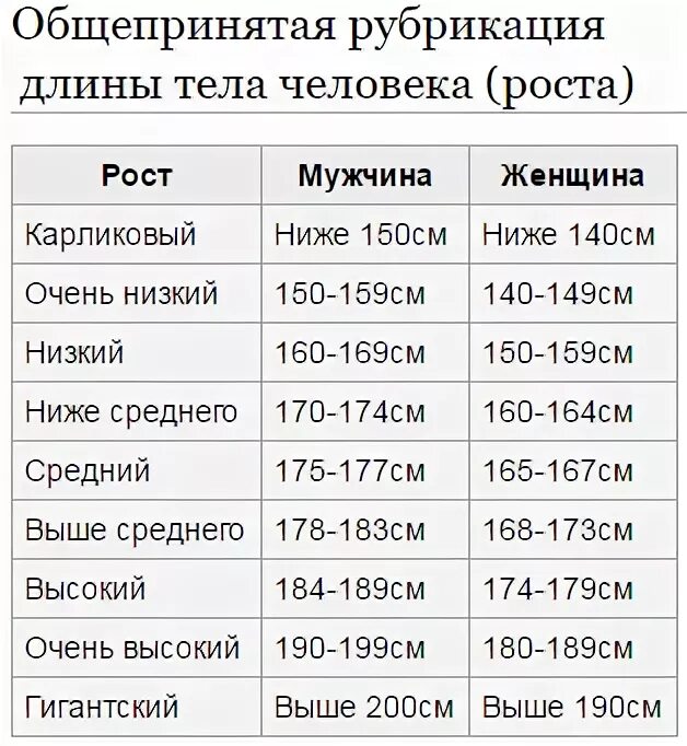 От скольки человек считается. Средний рост мужчины в России таблица. Средний рост человека. Средний женский рост. Средний рост человека 20 лет.