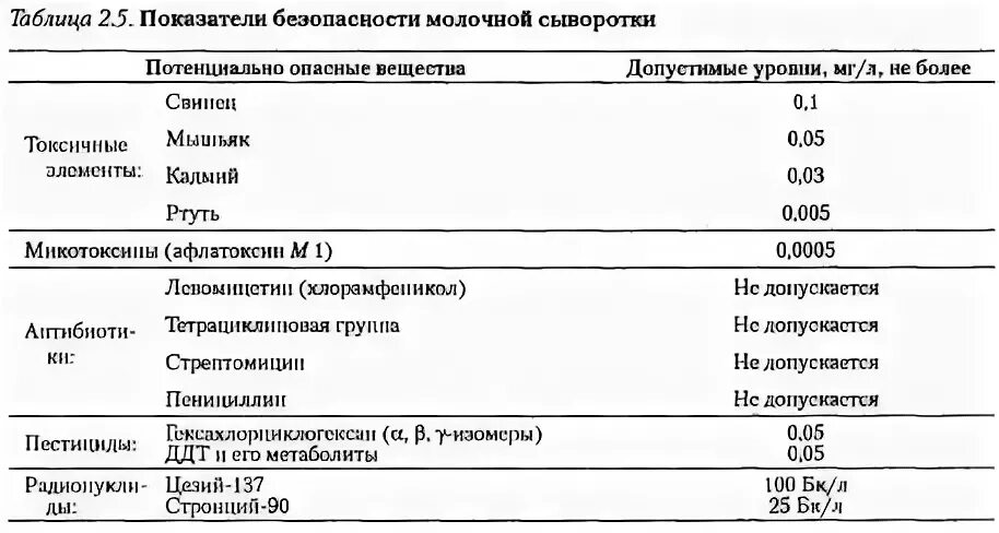 Физико химические показатели сыворотки молочной. Химические показатели безопасности молока и молочной продукции. Микробиологические показатели молочной сыворотки. Показатели безопасности продукции таблица. Показатели безопасности продуктов