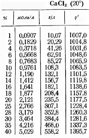 Раствор хлористого кальция таблица. Хлористый кальций таблица плотности. Таблица плотности раствора хлористого кальция. Таблица плотность водного раствора хлористого кальция.