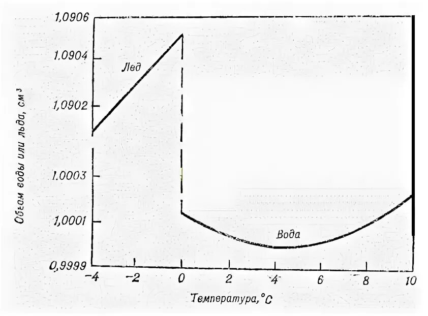 Зависимость давления газа от концентрации и температуры формула. Изменение объема в зависимости от температуры. Зависимость энтропии от фазового состояния вещества. График зависимости объема воды от температуры. Зависимость давления от температуры формула физика.